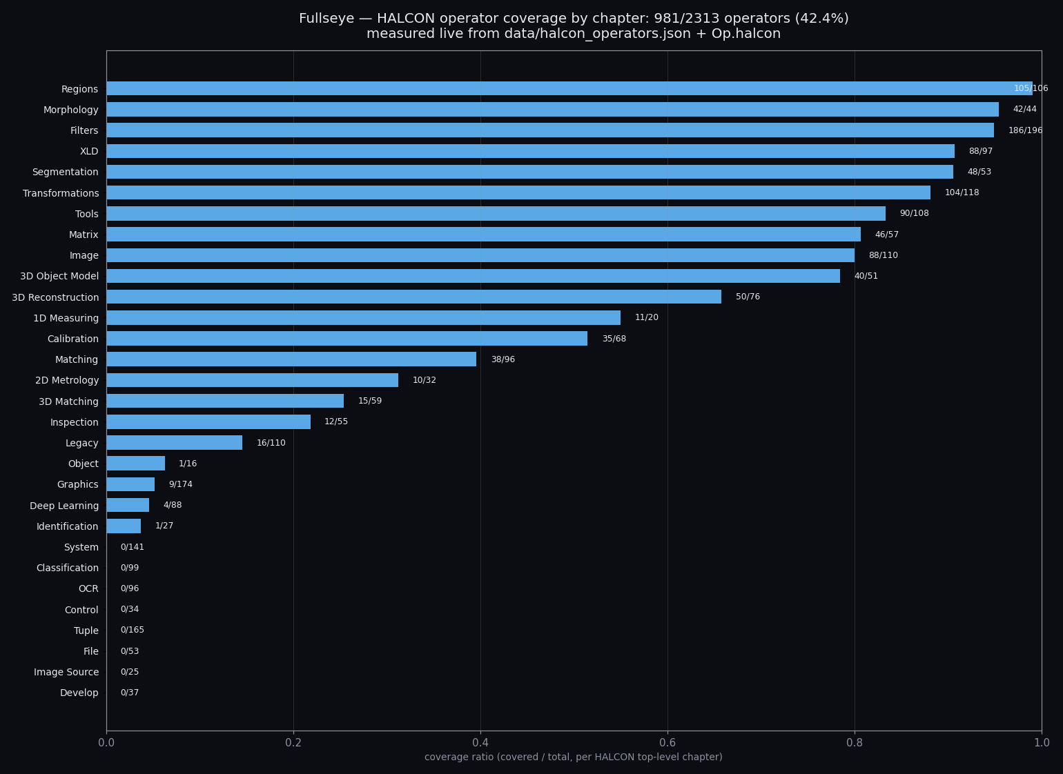 halcon_coverage_chart