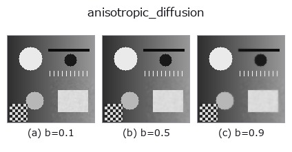 anisotropic_diffusion: knob b sweep