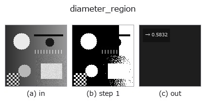diameter_region: stages