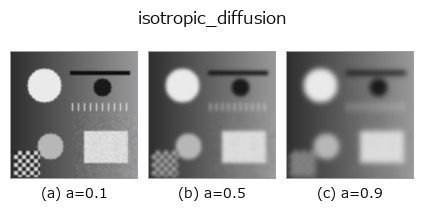 isotropic_diffusion: knob a sweep