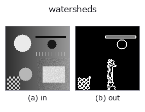 watersheds: input → output